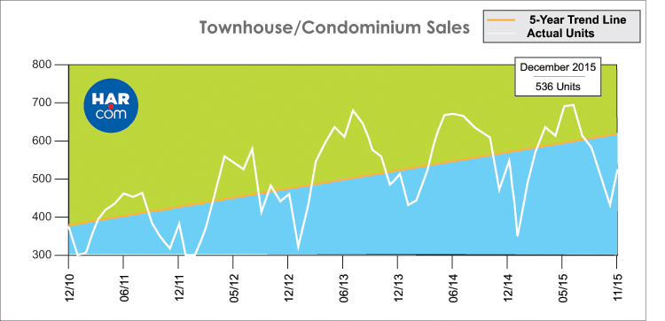 Townhouse/Condominium Sales