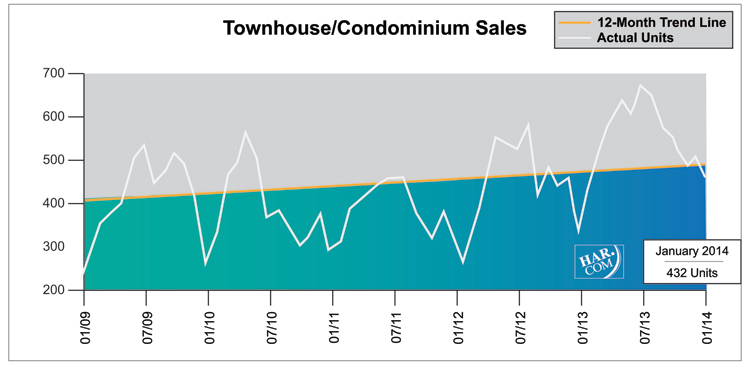 Townhouse/Condominium Sales