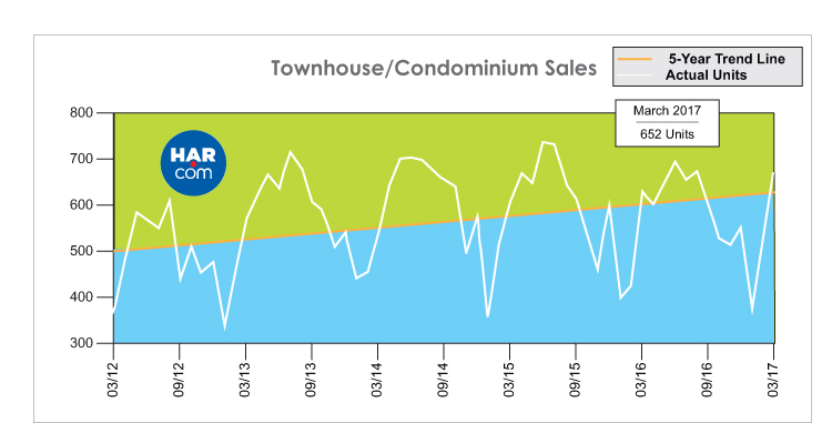 Townhouse/Condominium Sales