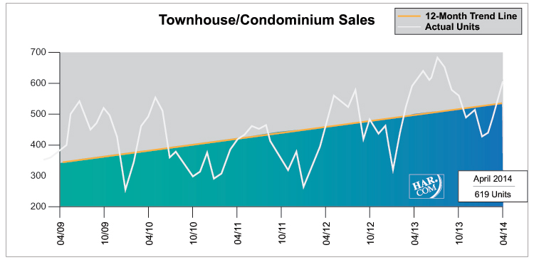 Townhouse/Condominium Sales