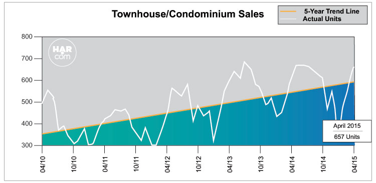 Townhouse/Condominium Sales