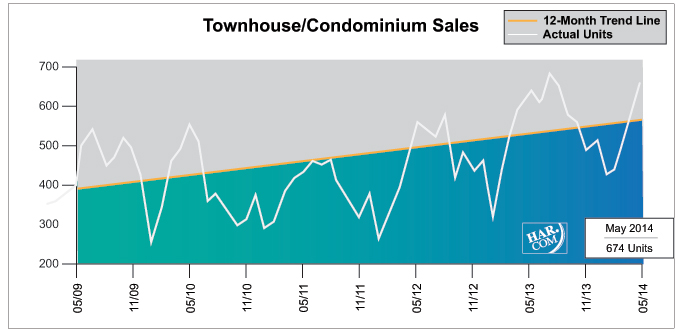 Townhouse/Condominium Sales