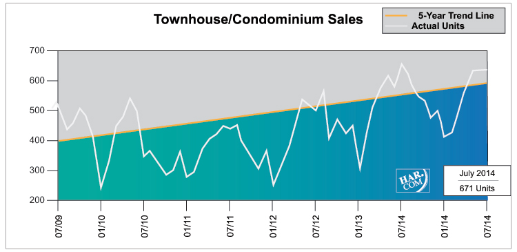 Townhouse/Condominium Sales