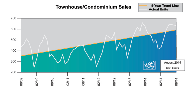 Townhouse/Condominium Sales