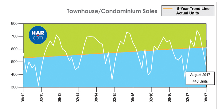Townhouse/Condominium Sales