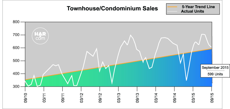 Townhouse/Condominium Sales