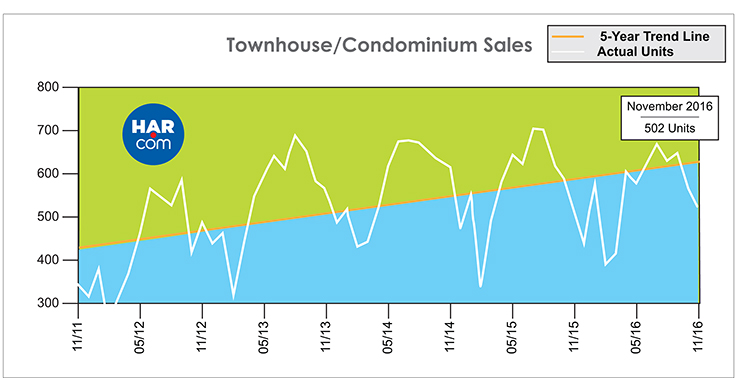Townhouse/Condominium Sales